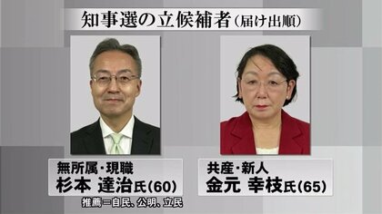 オール与党の現職と共産党・新人の一騎打ち 福井県知事選挙　選挙公約や人柄は…選挙活動に密着