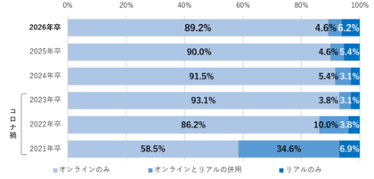 DX時代、新卒採用の新常識 最終面接はリアルへ回帰、「4社に3社」が対面のみで実施