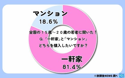 令和の若者 8割が「将来一軒家を購入したい」その調査結果の一部を大公開