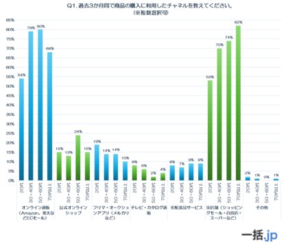 【前編】世代別400人調査で判明！物流・配送サービスの使い方”と“感じ方”に世代差くっきり（発送代行マッチングサイト『一括.jp』調べ）