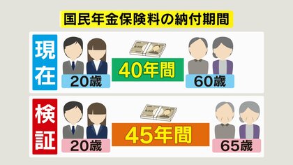 100万円負担増？国民年金「65歳まで納付」延長案　賛否…70代「生活費抑えないと」若い世代から肯定的な声も