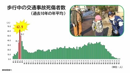 交通事故の歩行中の死傷者は7歳が突出　入学前に楽しみながら通学路チェックを　【静岡発】