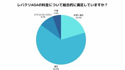 【調査結果】レバクリAGA利用者の約85％が料金に満足。約66％が「他院より安い」と回答