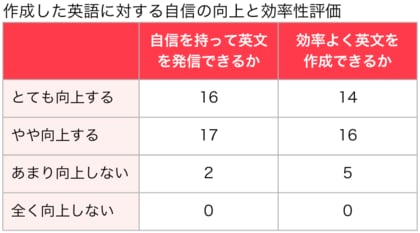 AI翻訳と生成AIとを組み合わせた英語学習で「時間短縮」「英文の質向上」「自信の向上」の3つの効果を確認。
