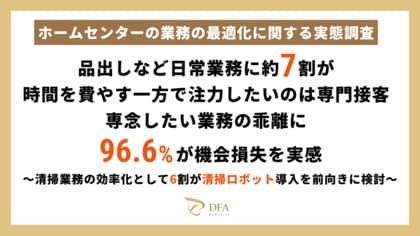 ホームセンターの業務実態、品出しなど日常業務に約7割が時間を費やす一方で注力したいのは「専門接客」。専念したい業務の乖離に96.6%が機会損失を実感