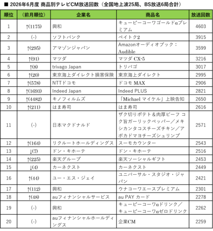 【SMN】2026年6月度テレビCM放送回数ランキングを発表！全国1位は「キューピーコーワゴールドαプレミアム」