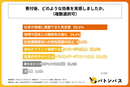 寄付経験のある企業経営者の半数以上が、寄付後に「社会や地域に貢献できた充足感」を実感している!プランプラン株式会社が「企業の寄付行動」に関する実態調査を実施!