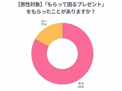 【調査リリース】男性の8割以上が「もらって困るプレゼントを受け取った経験あり」～男性が本音で語るプレゼント事情～