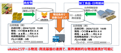 業界の垣根を越えた!宮崎発・農産物と日用雑貨の共同物流 実証実験結果を発表