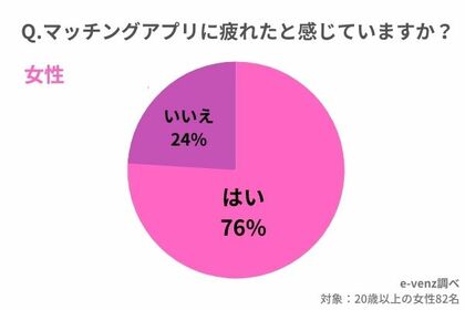 マッチングアプリで 疲れた やめてよかった と感じている そこに潜むサクラの実態について徹底調査