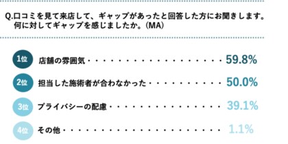 マッサージ店に月1回以上通う30代 60代の男女に聞いた意識調査発表 マッサージ店を選ぶ際に口コミを参考にする人は7割以上 マッサージ 難民が約3割も その原因は施術者とのミスマッチング