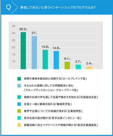 23卒学生が選ぶ【インターンシップ人気企業】を調査！