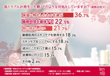 スキンケアの効果を感じられない 冬の乾燥する季節にやっておくべき対策が明らかに