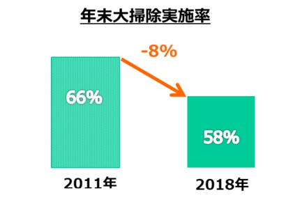 花王 年末大掃除の実施 に関する調査結果 18年大掃除実施率は58