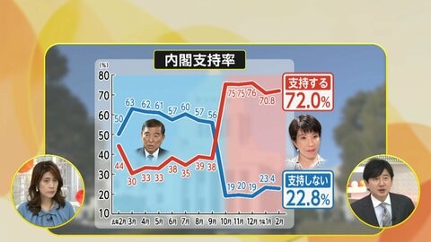 自民大勝でも連立政権望む声に岩田明子氏「多角的な視点求めている」、「中道分かれた方が良い」の声に「今後の選挙難しい」【FNN世論調査】