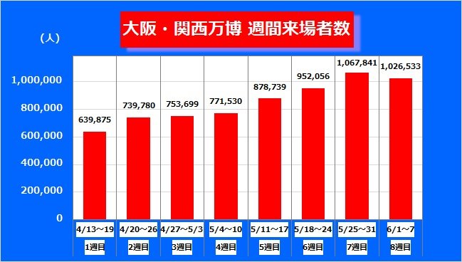 週間来場者数