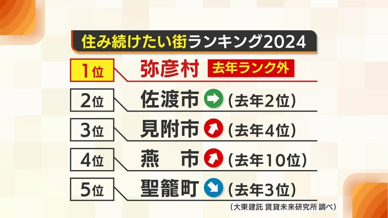 新潟県内の「住み続けたい街」ランキング1位は『弥彦村』！ポイントは“にぎわい”と“落ち着き”のバランス？｜FNNプライムオンライン