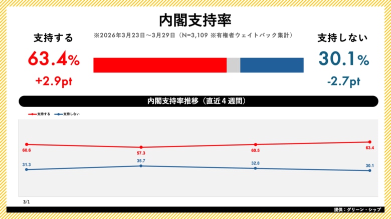 日次世論調査「世論レーダー」週次集計（3月第5週）を公開｜高市内閣支持率63.4%（前週比+2.9pt）、自民党支持率は31.4%で微増