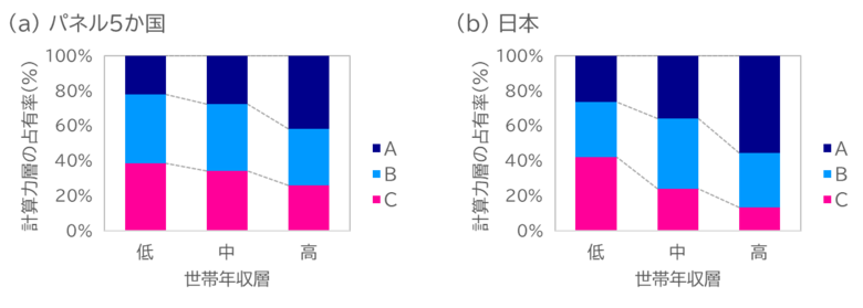計算力と家庭環境に相関　世帯年収や親の学歴などで：６か国国際調査