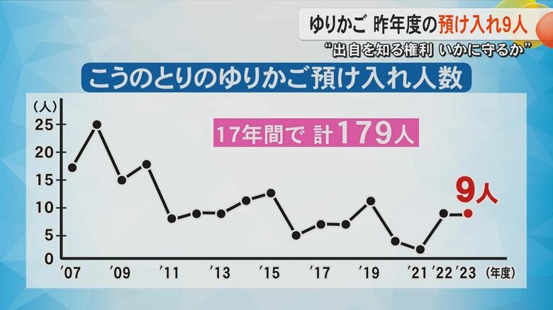 【こうのとりのゆりかご】開設から17年で預け入れは179人　親が育てられない赤ちゃんを匿名でも預かる取り組み｜FNNプライムオンライン