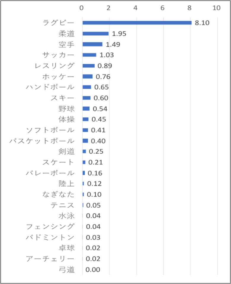 日本の中学・高校の部活動における脳振盪、全国データで実態を解明