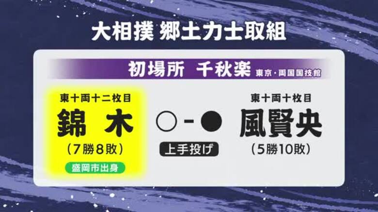 錦木（岩手・盛岡市出身）が風賢央に上手投げで勝利　7勝8敗で今場所終える　大相撲初場所千秋楽｜FNNプライムオンライン