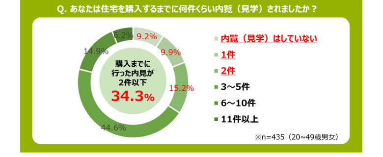 ワースクリード 「住宅購入前後に関する調査」令和の傾向“タイパ”の波が住宅購入にも!? 5年以内に戸建てを購入した人の3人に1人が内見2件以下で購入したことが判明