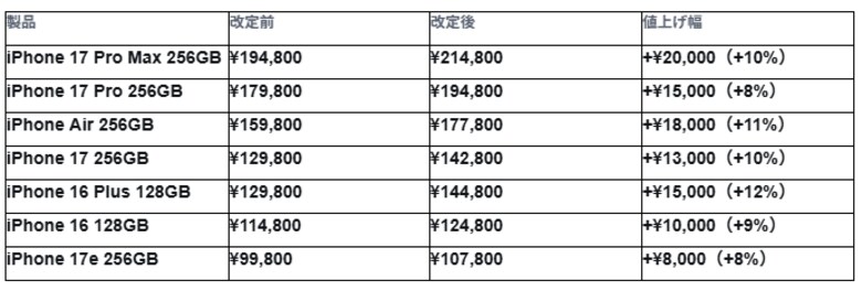 Apple社によるiPhone価格改定後、Back MarketのリファービッシュiPhone販売台数が増加
