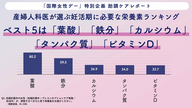 産婦人科の医師※338名が選ぶ「現代女性の胎調ケアに必要な栄養素最新ランキング」