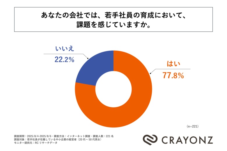 中小企業経営者の約8割が若手社員の育成に課題を感じている!株式会社CRAYONZが「中小企業における若手社員育成に関する調査」を実施!