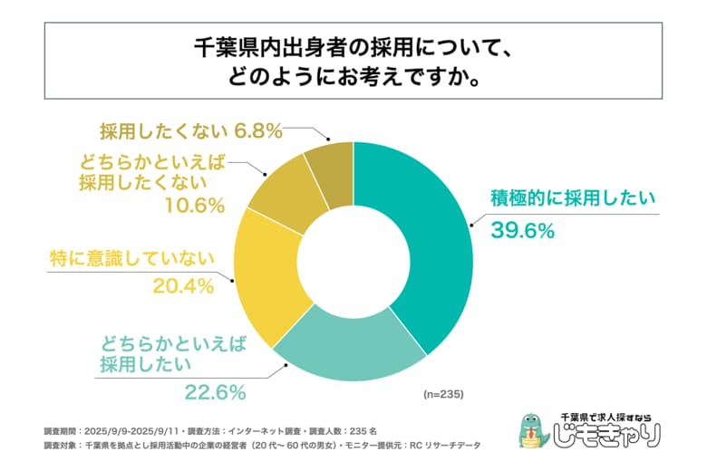 千葉県を拠点とする採用活動中の企業の6割以上が、千葉県出身者を少なからず「採用したい」と考えている！株式会社アスタイムが「千葉県を拠点とする企業の採用活動における実態調査」を実施！
