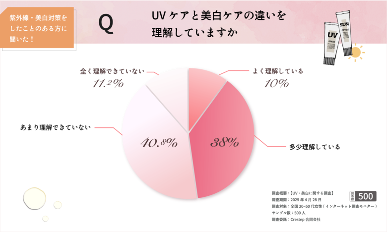 UVケアと美白ケアの違い、実はあいまい？4人に3人はUVケアを重視