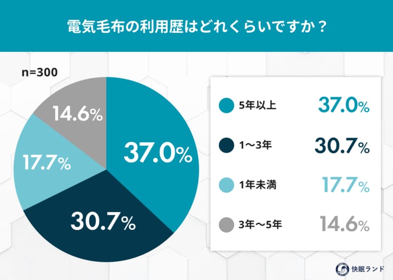 「電気毛布、実際どう？」利用者300人調査で見えた“暖かさ”と“悩み”の実態