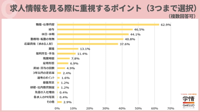 20代後半~30代が求人情報を見る際に重視するポイントは「職種・仕事内容」が最多。求人情報以外で確認するものは「採用HP」、次いで「口コミサイト」「コーポレートサイト」