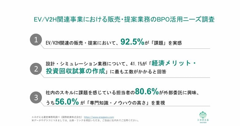 [独自レポートVol.29]　EV/V2H関連の販売・提案業務に、92.5%が「課題」を実感　社内のスキルに課題を実感する80.6%が、負担業務の外部委託に興味