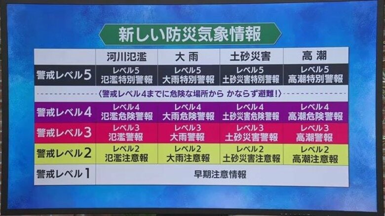 新たな防災気象情報がスタート 気象予報士がポイントを整理|FNNプライムオンライン
