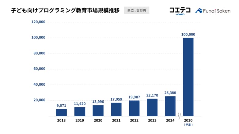 2024年プログラミング教育市場は、前年比114.5%の253億円超え【GMOメディア】