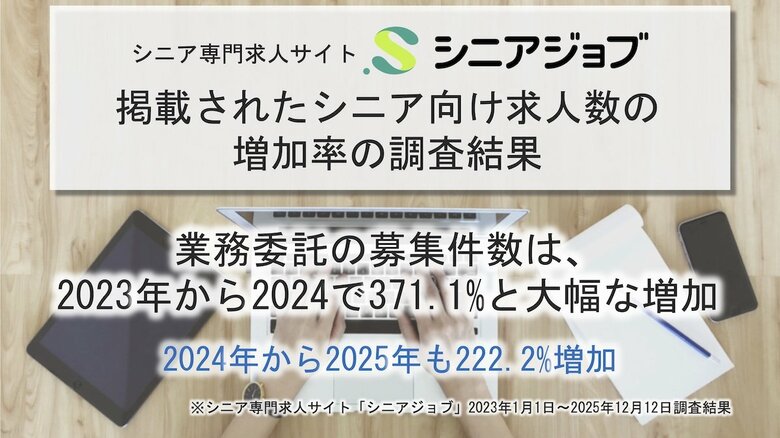 シニア向け業務委託の募集件数、23年から24年で371.1%も増加