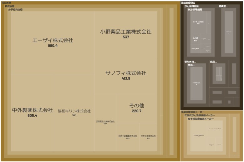 経済予測プラットフォーム『xenoBrain』、データ可視化ツールを用いた先端医療技術業界のカオスマップを公開
