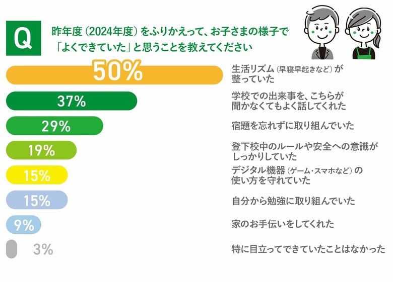 約7割の親が気づいていない?子どもの「できた!」に対する意識のギャップが明らかに