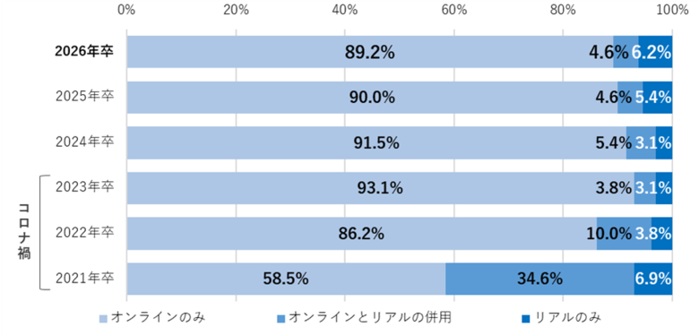 DX時代、新卒採用の新常識 最終面接はリアルへ回帰、「4社に3社」が対面のみで実施