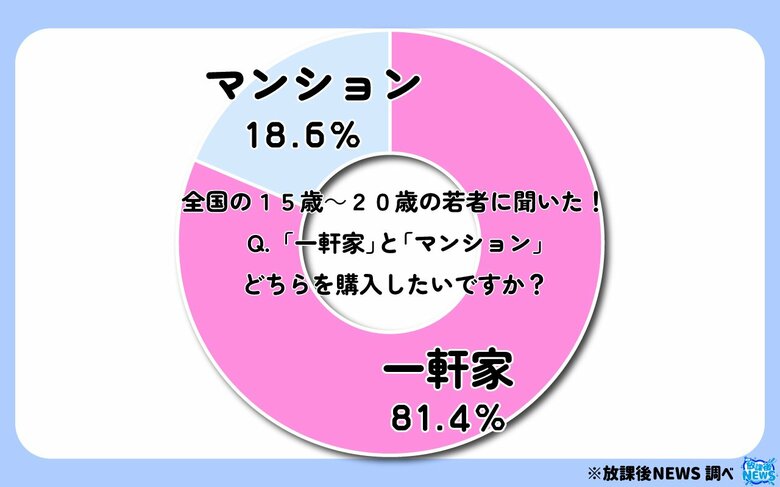 令和の若者 ８割が「将来一軒家を購入したい」その調査結果の一部を大公開