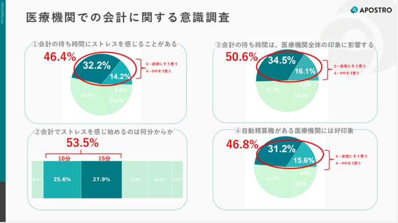 患者の46.4%が会計待ちにストレス─自動精算機は“混雑解消”に59.0%が効果実感
