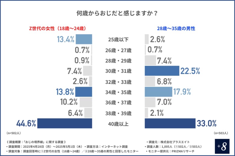 【おしぼりで顔を拭く】Z世代女性の8割以上が「おじ認定」!Z世代が感じる「おじ」の正体は年齢じゃない