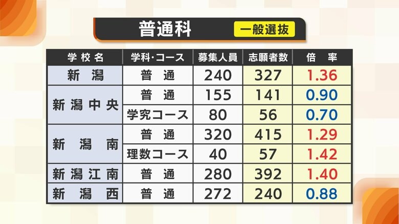 【全高校掲載】新潟県・公立高校一般入試の志願倍率発表　全日制の平均は0.99倍　新潟・新潟南・長岡の普通科は1倍上回る｜FNNプライムオンライン