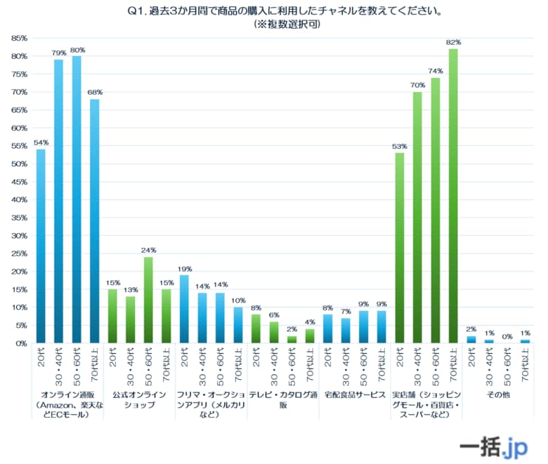 【前編】世代別400人調査で判明！物流・配送サービスの&quot;使い方”と“感じ方”に世代差くっきり（発送代行マッチングサイト『一括.jp』調べ）