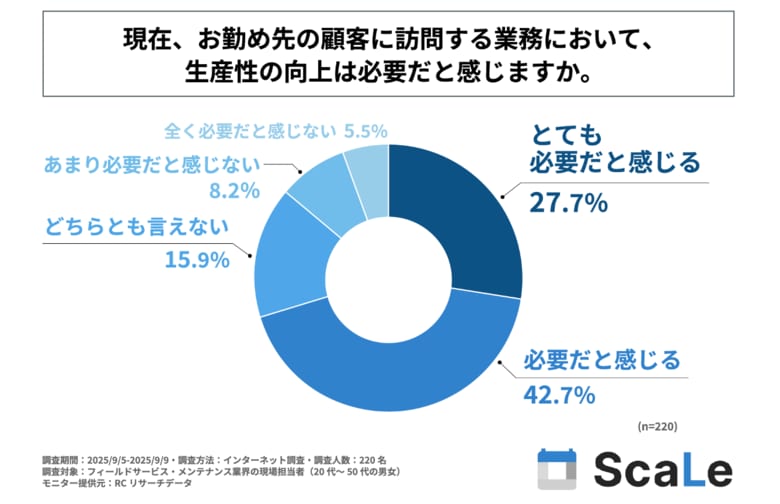 フィールドサービス・メンテナンス業界の現場担当者の半数が、3年前に比べ業務の生産性は向上したと回答。オプティマインドが「フィールドサービス・メンテナンス業界の現場業務における生産性に関する調査」を実施