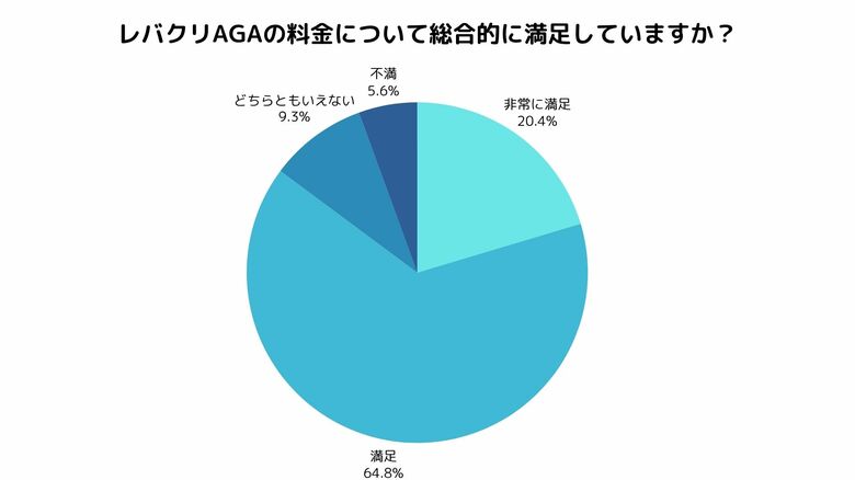 【調査結果】レバクリAGA利用者の約85％が料金に満足。約66％が「他院より安い」と回答