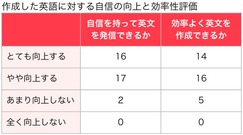 AI翻訳と生成AIとを組み合わせた英語学習で「時間短縮」「英文の質向上」「自信の向上」の3つの効果を確認。