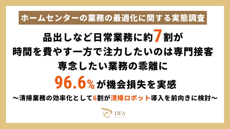 ホームセンターの業務実態、品出しなど日常業務に約7割が時間を費やす一方で注力したいのは「専門接客」。専念したい業務の乖離に96.6%が機会損失を実感